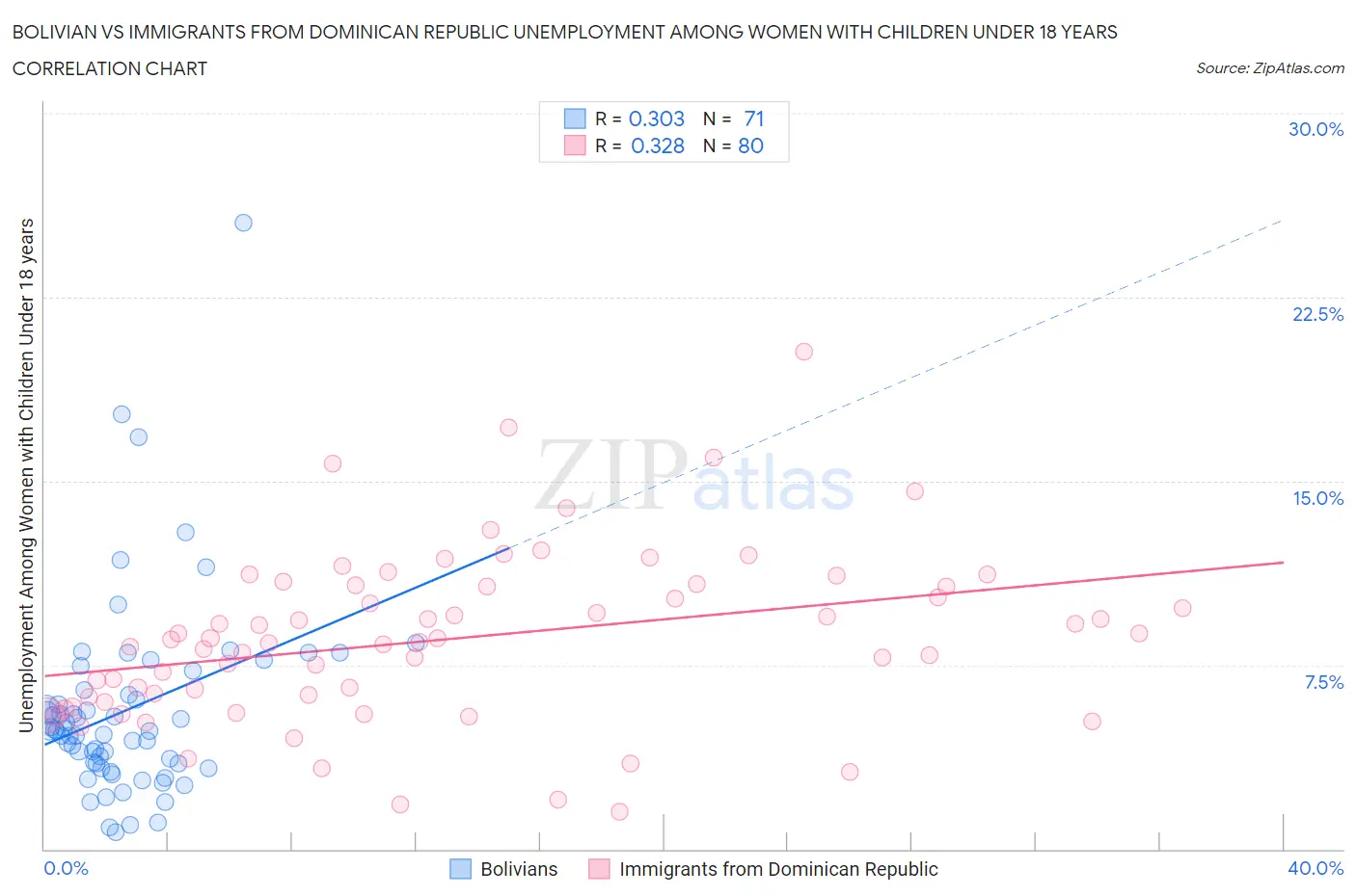 Bolivian vs Immigrants from Dominican Republic Unemployment Among Women with Children Under 18 years