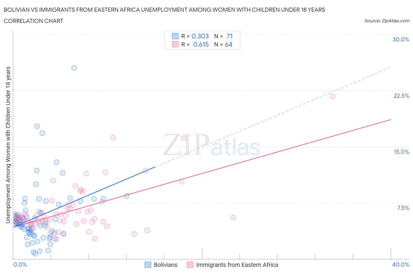 Bolivian vs Immigrants from Eastern Africa Unemployment Among Women with Children Under 18 years