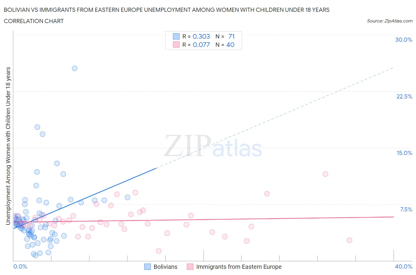 Bolivian vs Immigrants from Eastern Europe Unemployment Among Women with Children Under 18 years