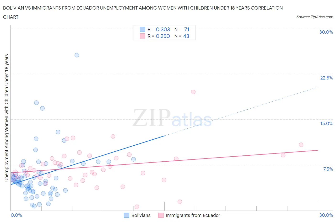Bolivian vs Immigrants from Ecuador Unemployment Among Women with Children Under 18 years