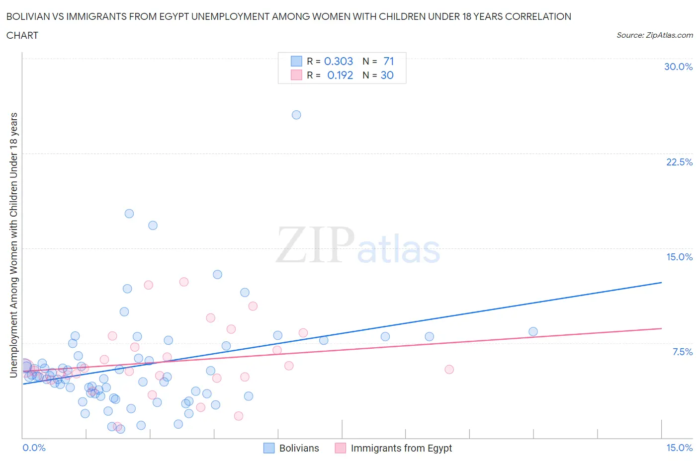 Bolivian vs Immigrants from Egypt Unemployment Among Women with Children Under 18 years