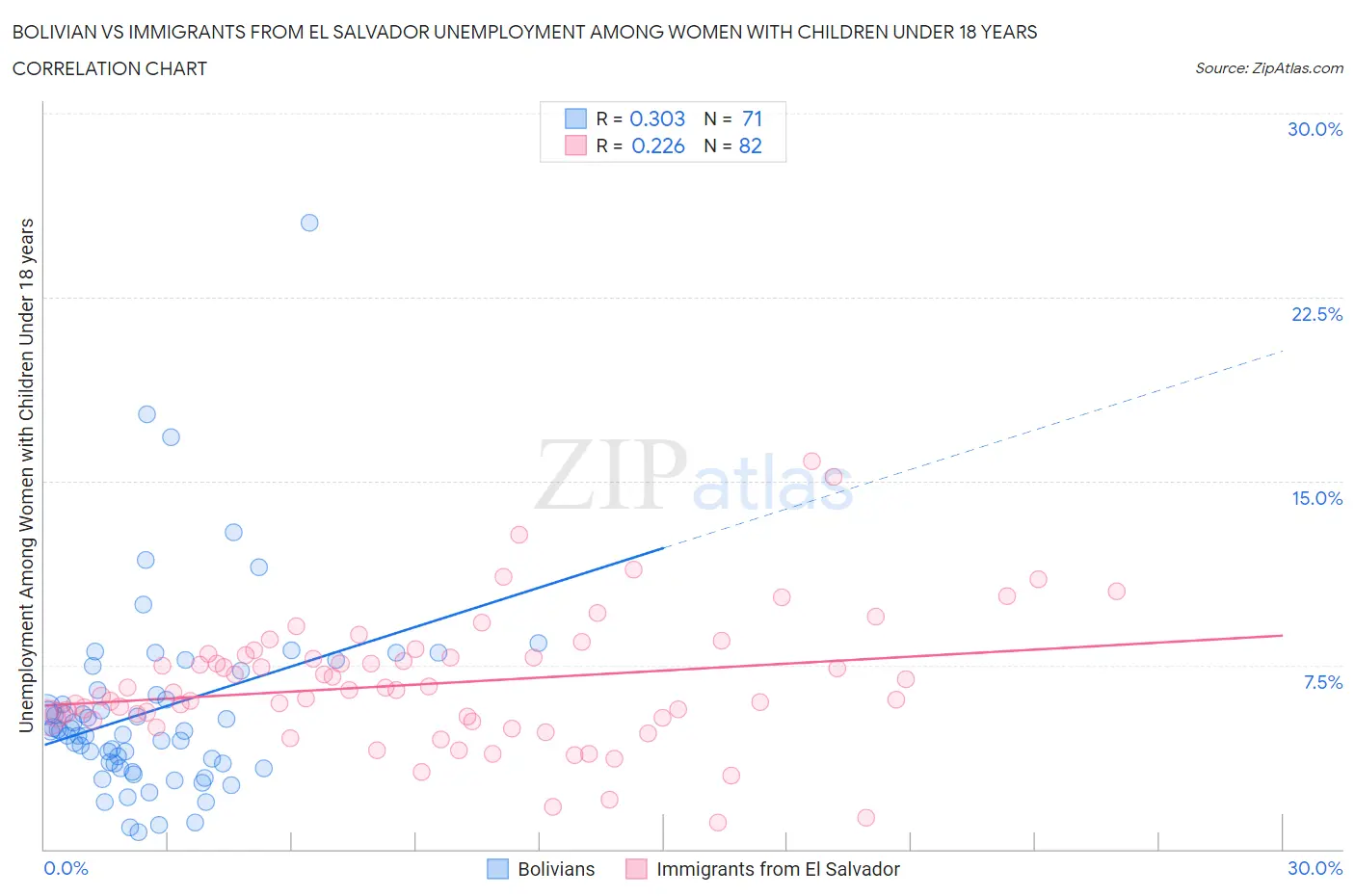 Bolivian vs Immigrants from El Salvador Unemployment Among Women with Children Under 18 years