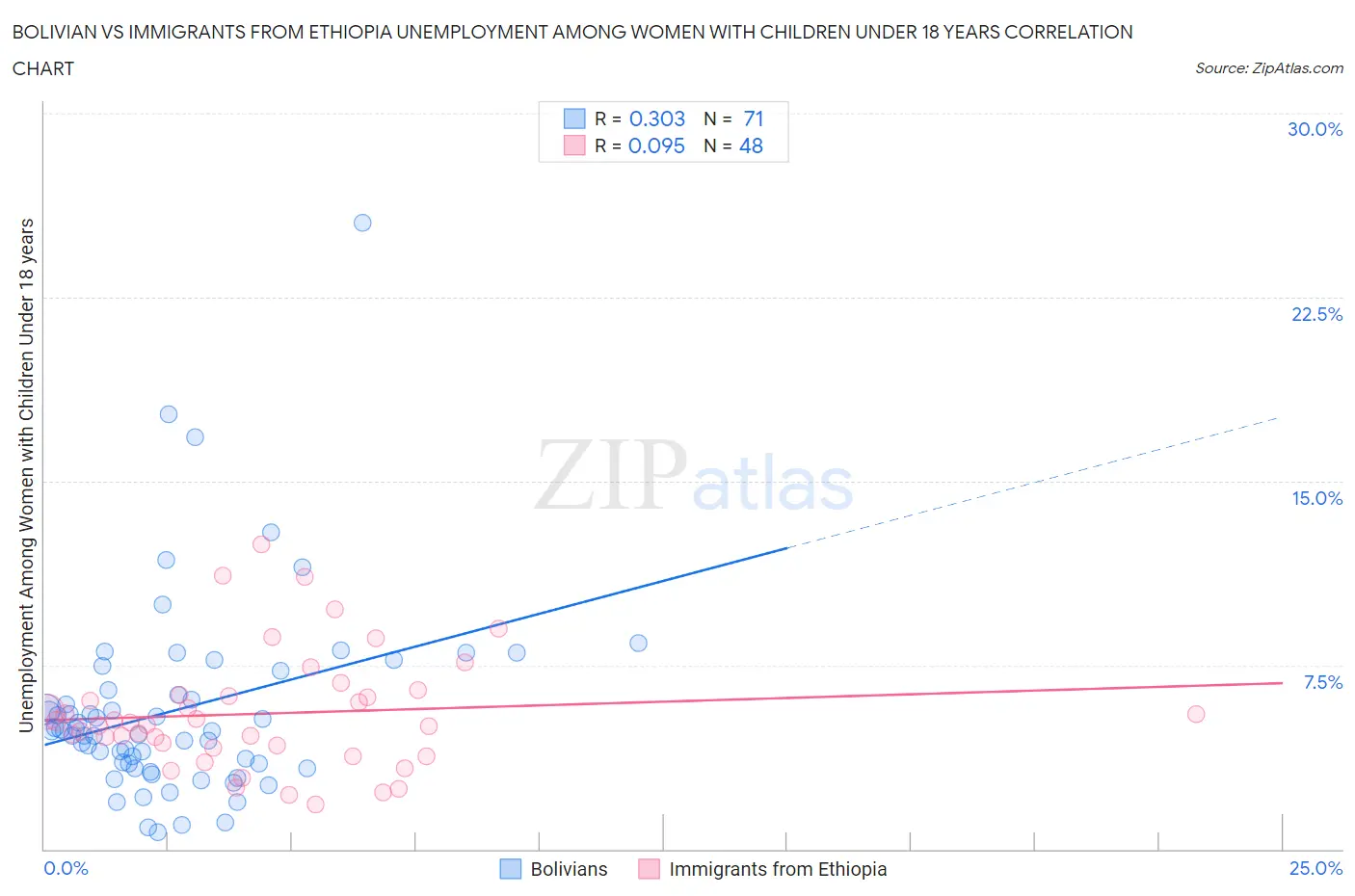 Bolivian vs Immigrants from Ethiopia Unemployment Among Women with Children Under 18 years