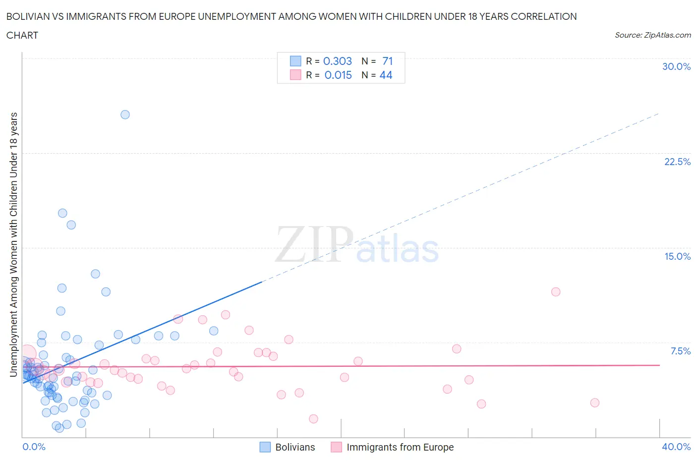 Bolivian vs Immigrants from Europe Unemployment Among Women with Children Under 18 years