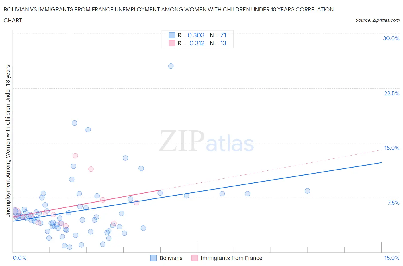 Bolivian vs Immigrants from France Unemployment Among Women with Children Under 18 years