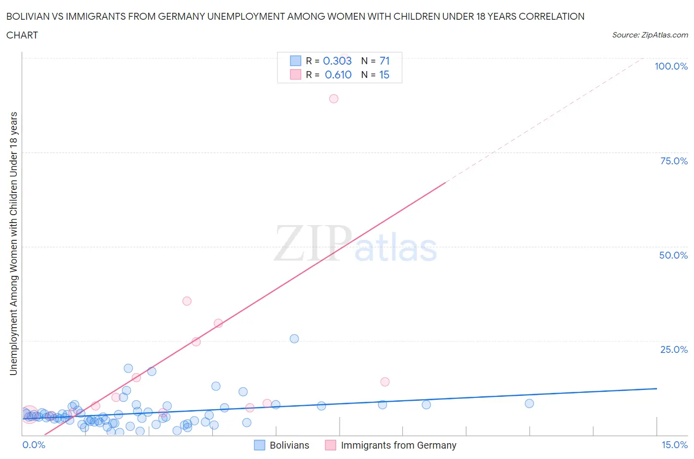 Bolivian vs Immigrants from Germany Unemployment Among Women with Children Under 18 years