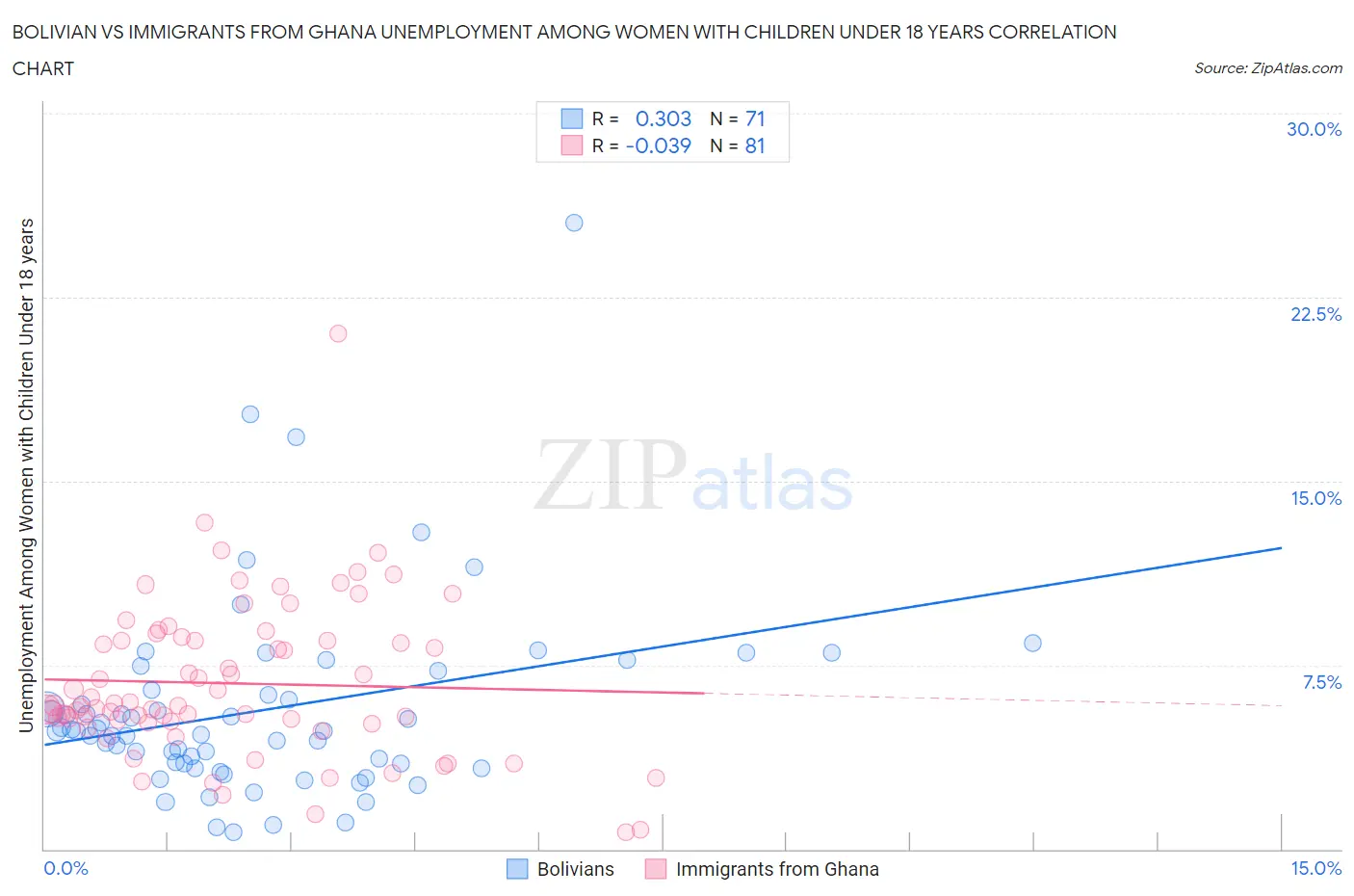 Bolivian vs Immigrants from Ghana Unemployment Among Women with Children Under 18 years