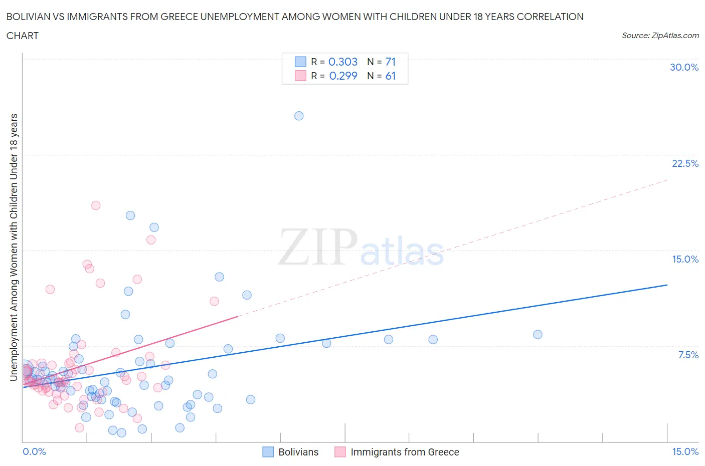 Bolivian vs Immigrants from Greece Unemployment Among Women with Children Under 18 years