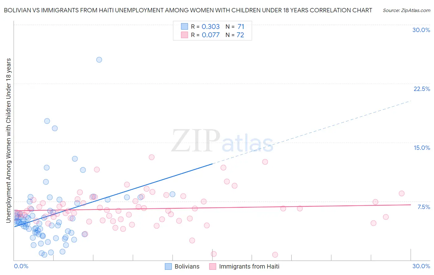 Bolivian vs Immigrants from Haiti Unemployment Among Women with Children Under 18 years