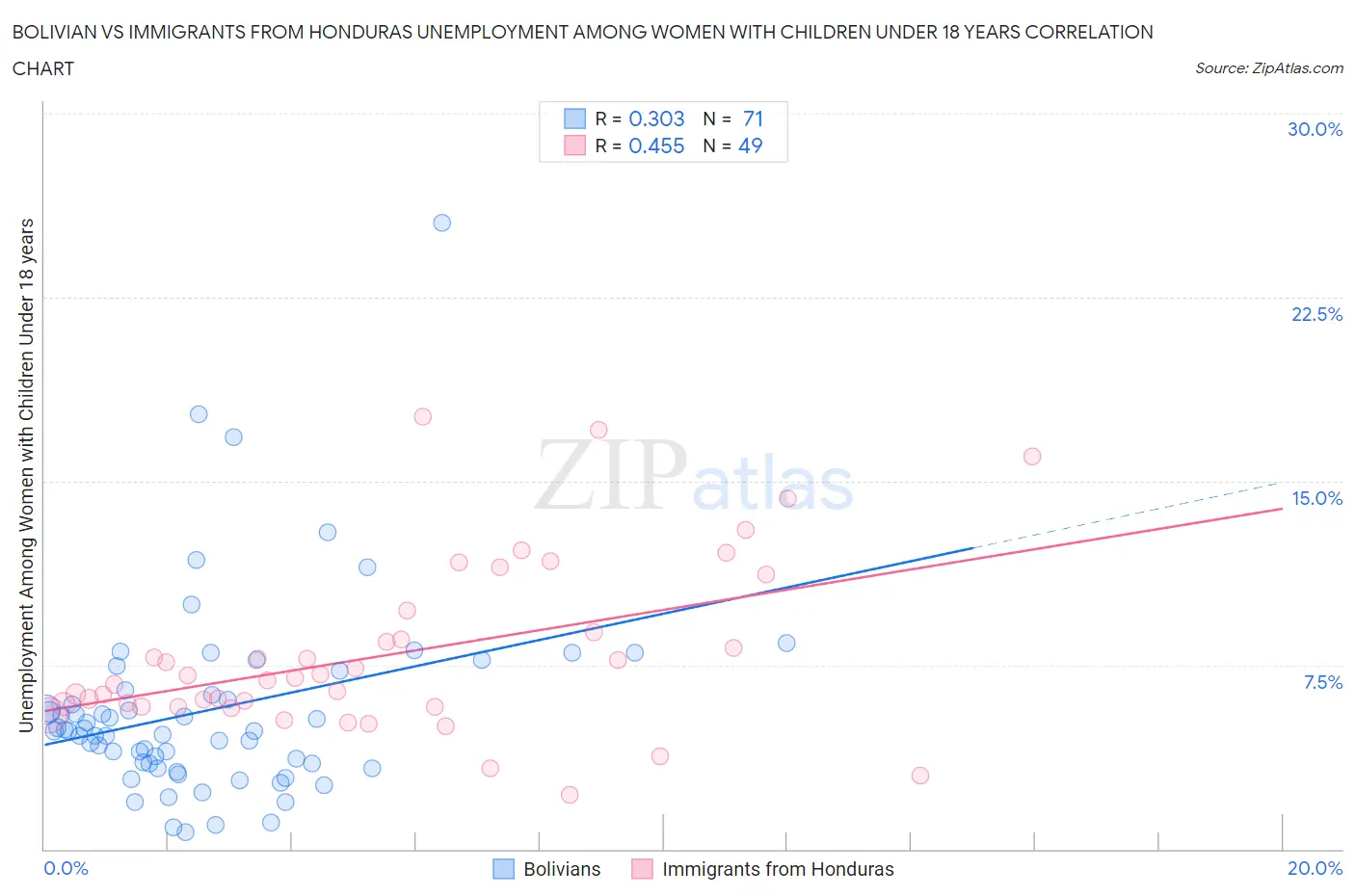 Bolivian vs Immigrants from Honduras Unemployment Among Women with Children Under 18 years
