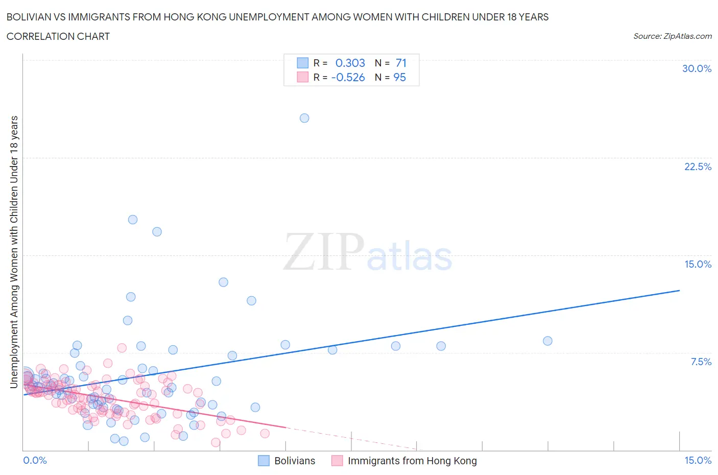 Bolivian vs Immigrants from Hong Kong Unemployment Among Women with Children Under 18 years