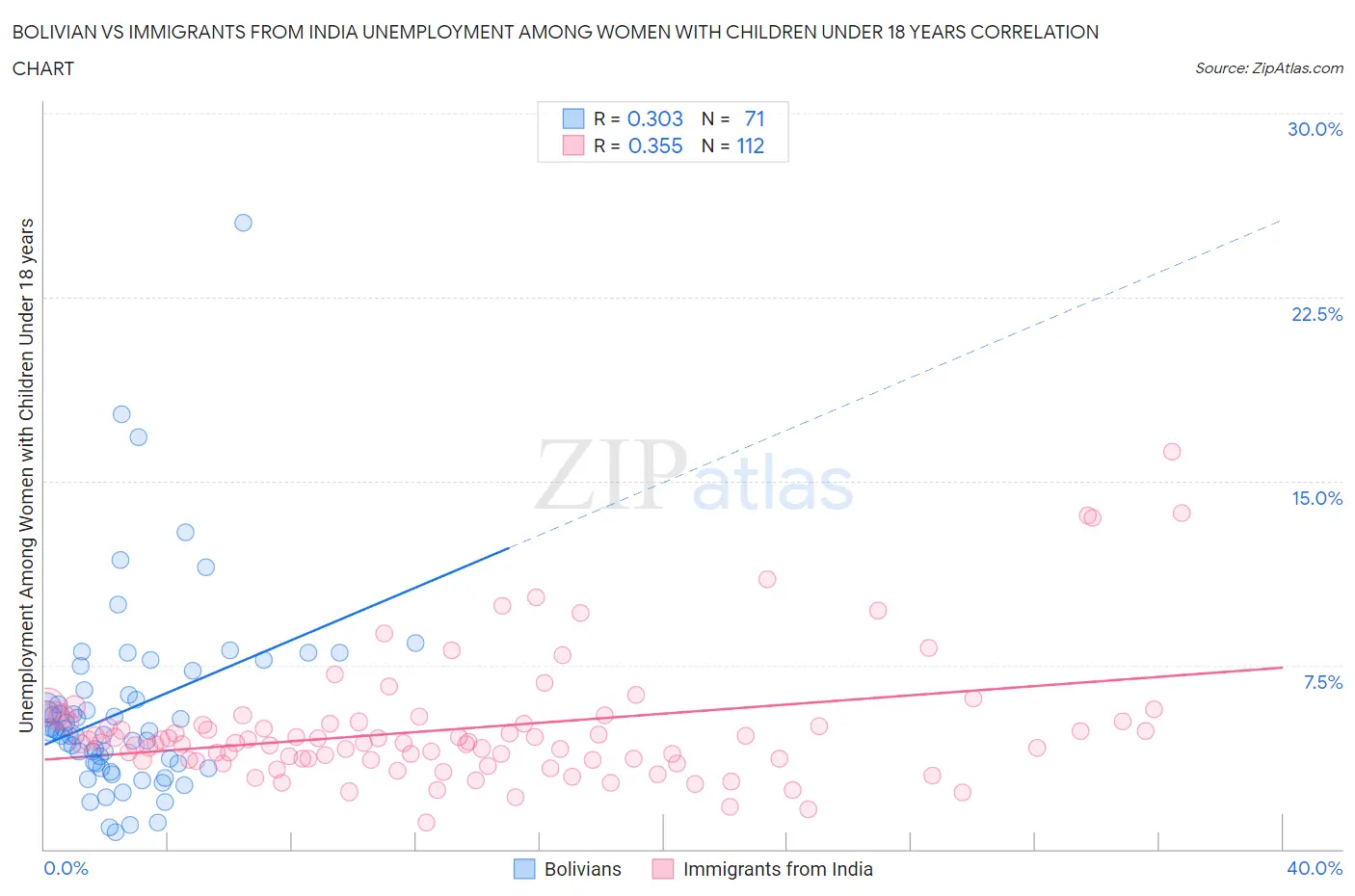 Bolivian vs Immigrants from India Unemployment Among Women with Children Under 18 years