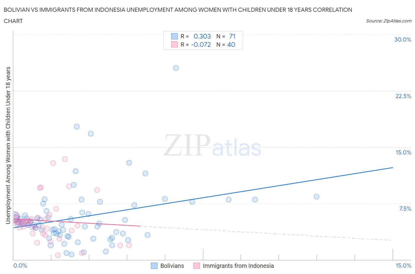 Bolivian vs Immigrants from Indonesia Unemployment Among Women with Children Under 18 years