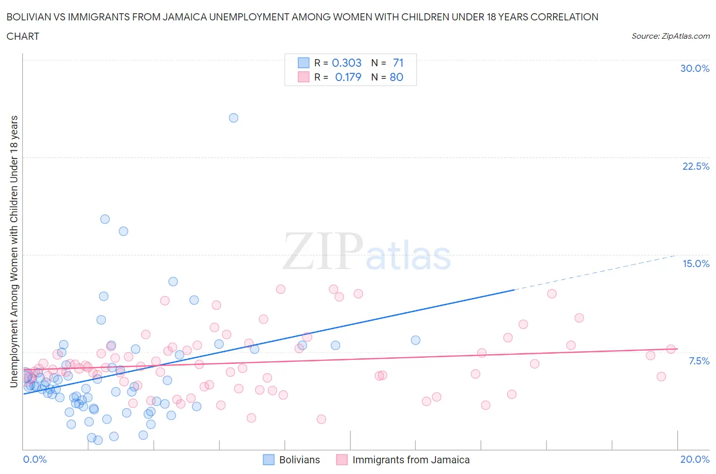 Bolivian vs Immigrants from Jamaica Unemployment Among Women with Children Under 18 years