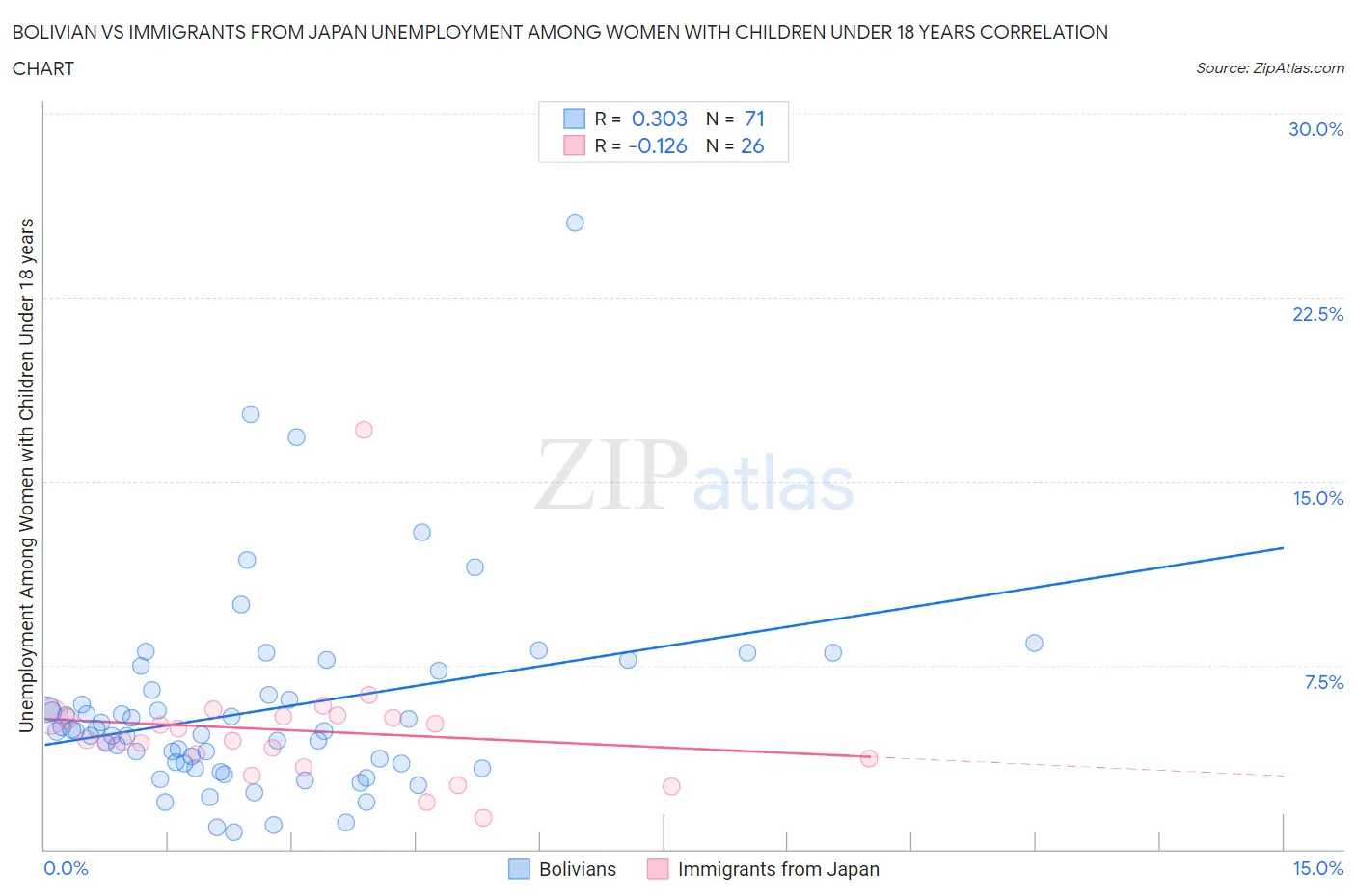 Bolivian vs Immigrants from Japan Unemployment Among Women with Children Under 18 years