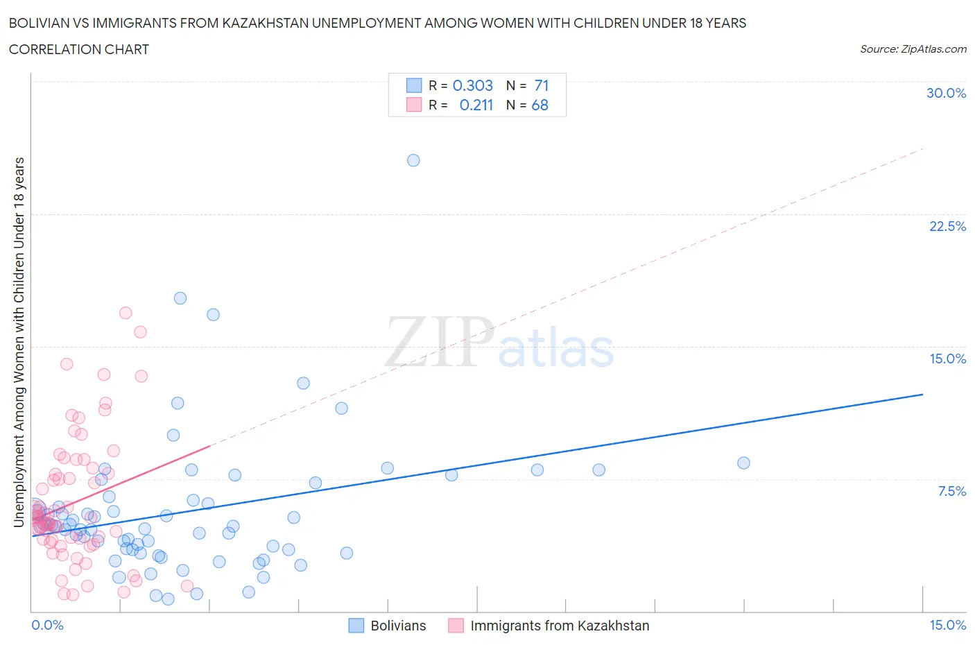 Bolivian vs Immigrants from Kazakhstan Unemployment Among Women with Children Under 18 years