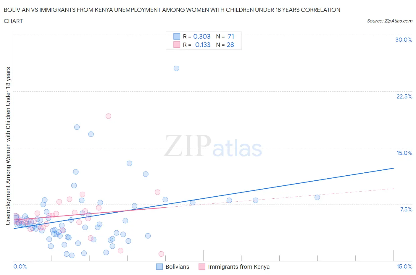 Bolivian vs Immigrants from Kenya Unemployment Among Women with Children Under 18 years