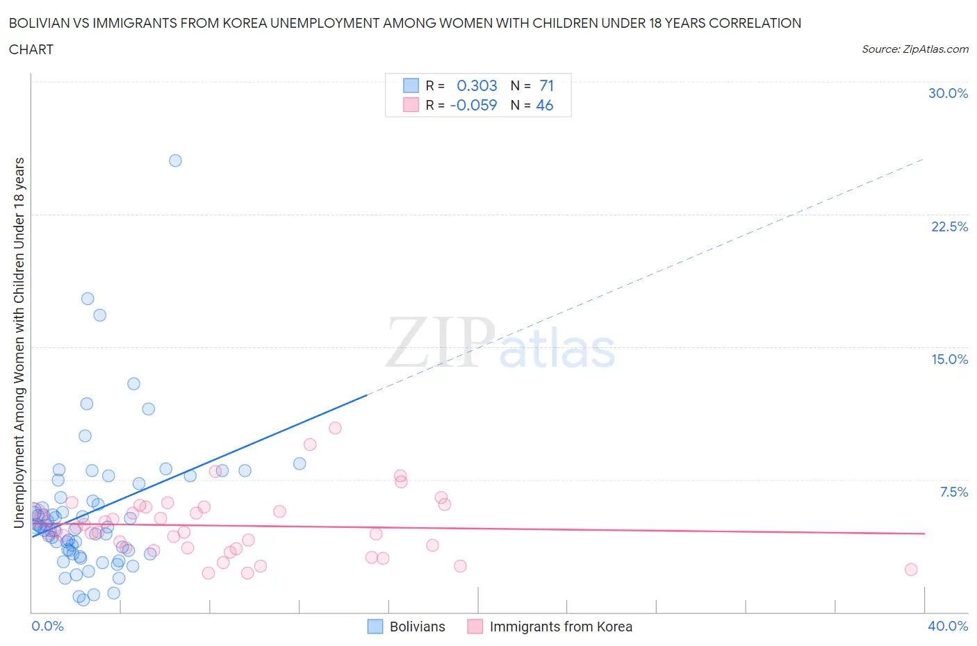 Bolivian vs Immigrants from Korea Unemployment Among Women with Children Under 18 years