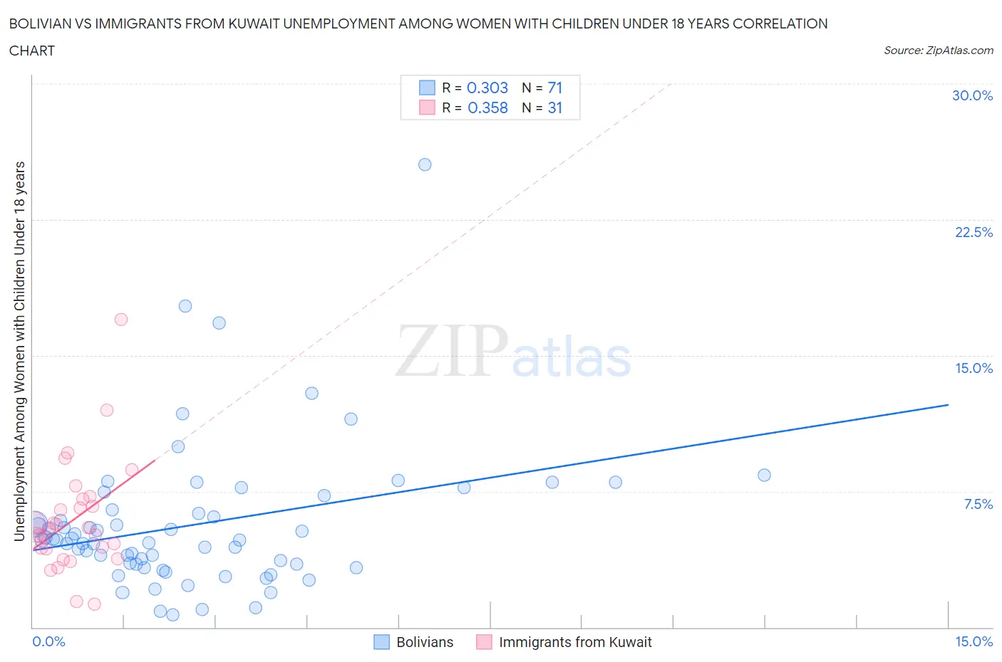 Bolivian vs Immigrants from Kuwait Unemployment Among Women with Children Under 18 years