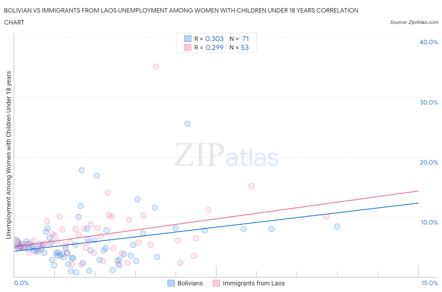 Bolivian vs Immigrants from Laos Unemployment Among Women with Children Under 18 years