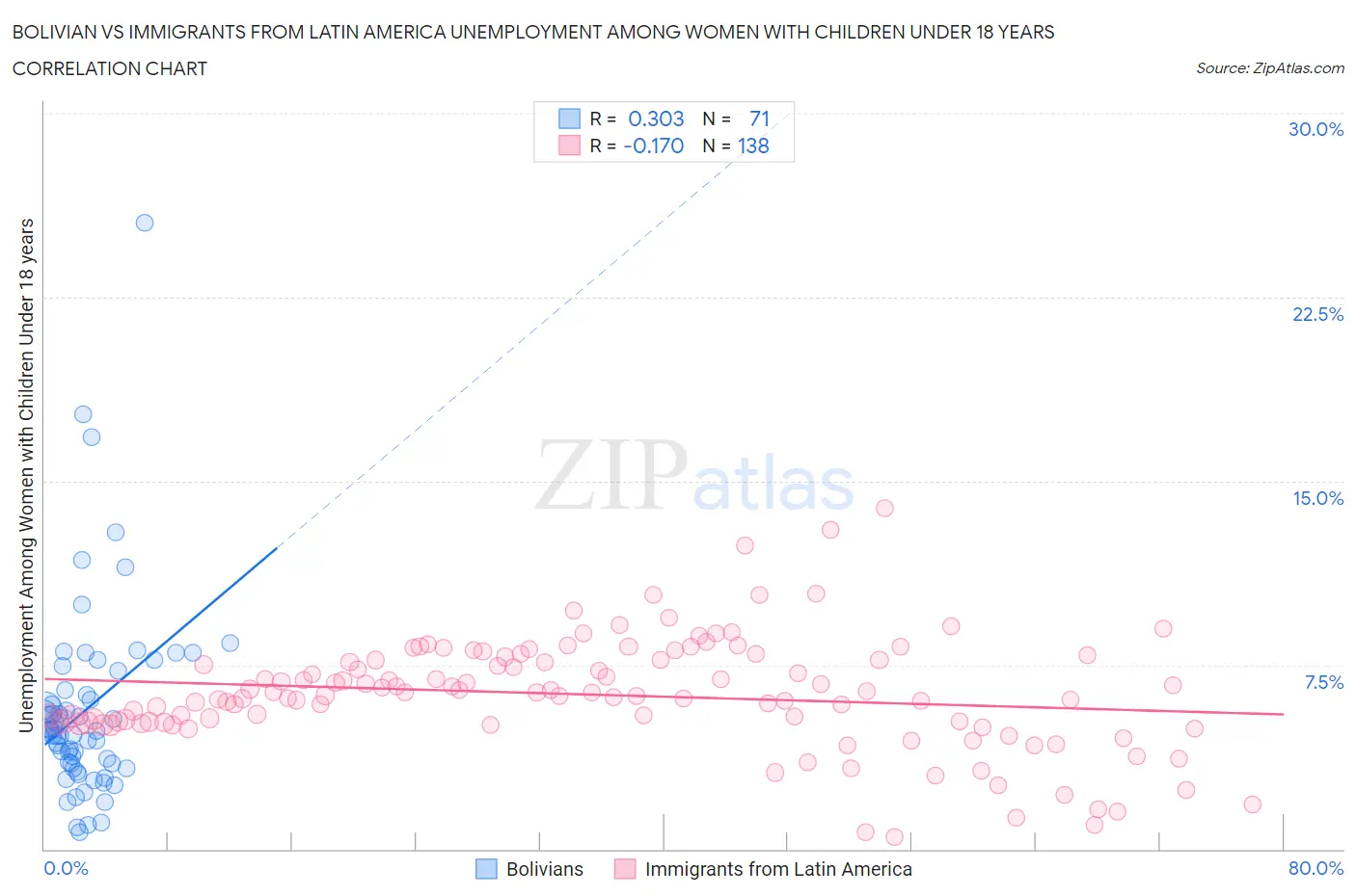 Bolivian vs Immigrants from Latin America Unemployment Among Women with Children Under 18 years