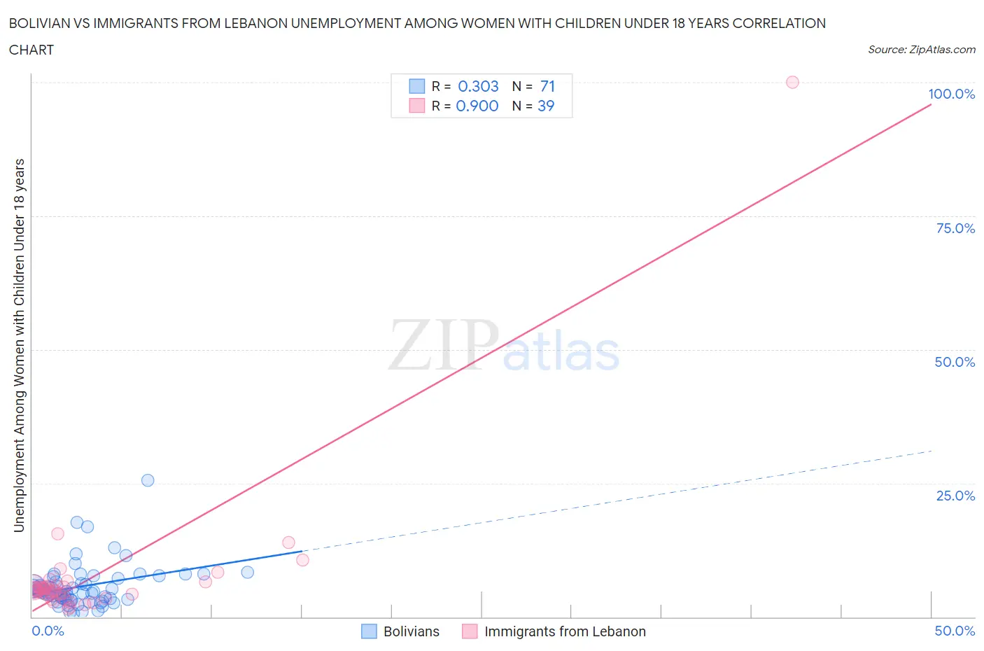 Bolivian vs Immigrants from Lebanon Unemployment Among Women with Children Under 18 years