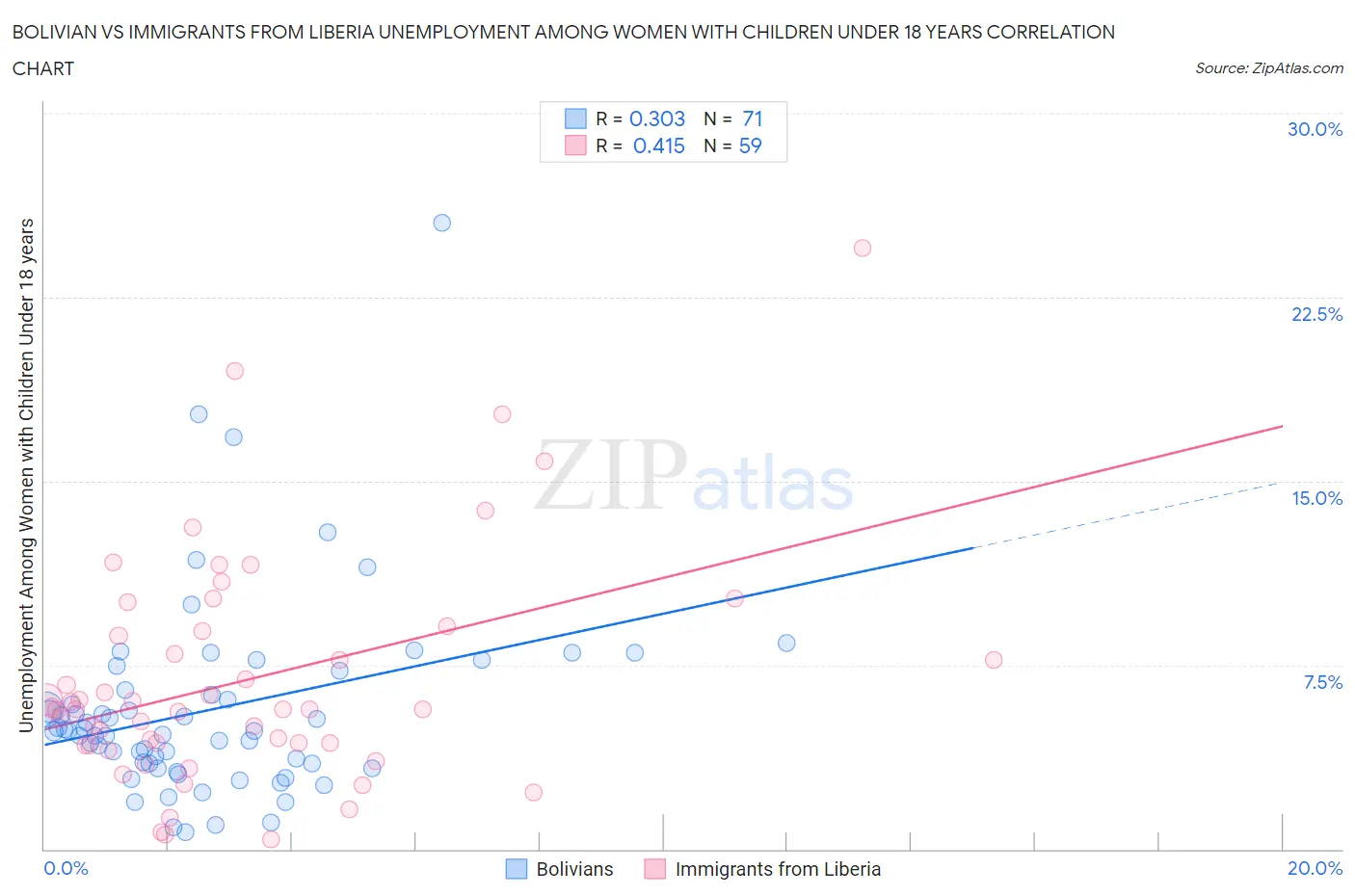 Bolivian vs Immigrants from Liberia Unemployment Among Women with Children Under 18 years