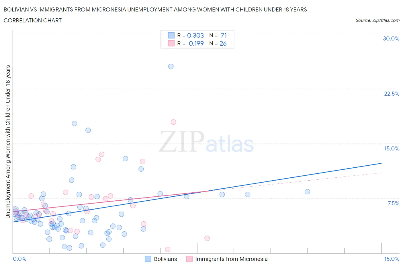 Bolivian vs Immigrants from Micronesia Unemployment Among Women with Children Under 18 years