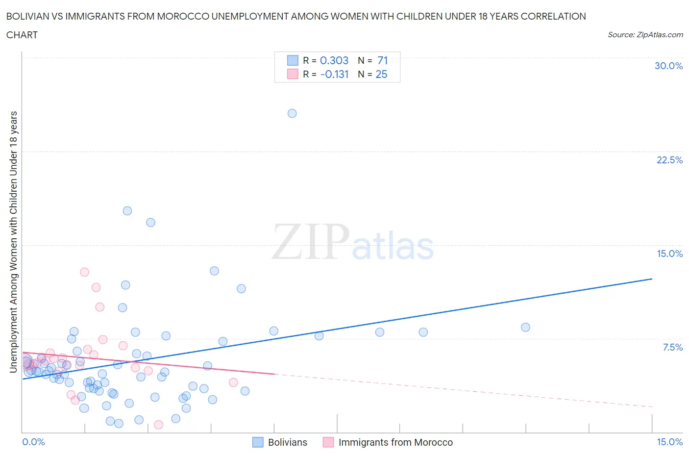 Bolivian vs Immigrants from Morocco Unemployment Among Women with Children Under 18 years