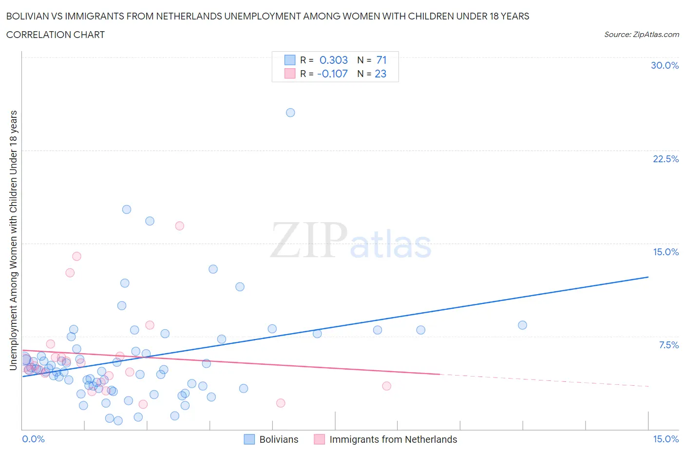 Bolivian vs Immigrants from Netherlands Unemployment Among Women with Children Under 18 years