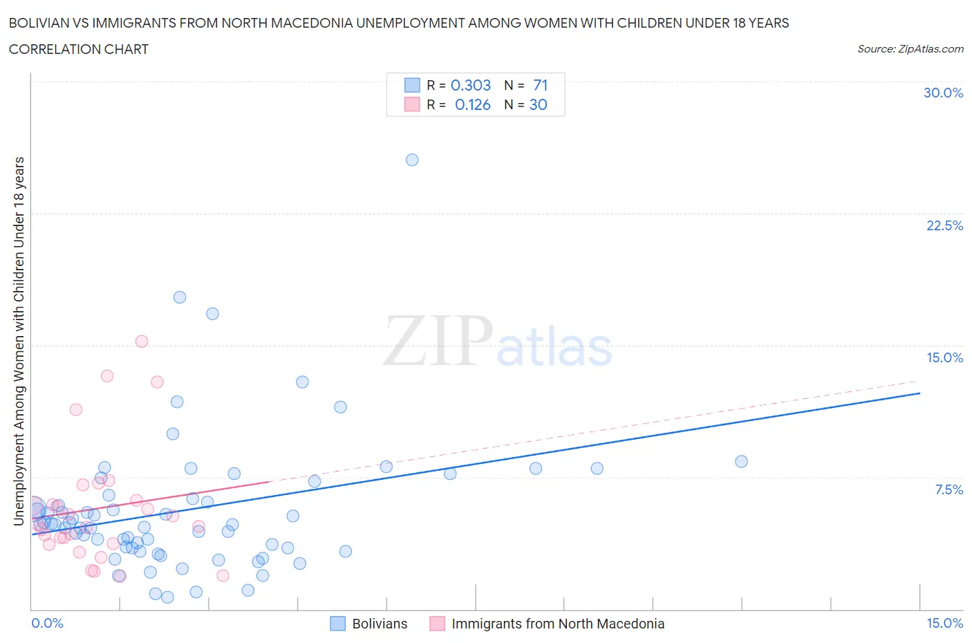 Bolivian vs Immigrants from North Macedonia Unemployment Among Women with Children Under 18 years