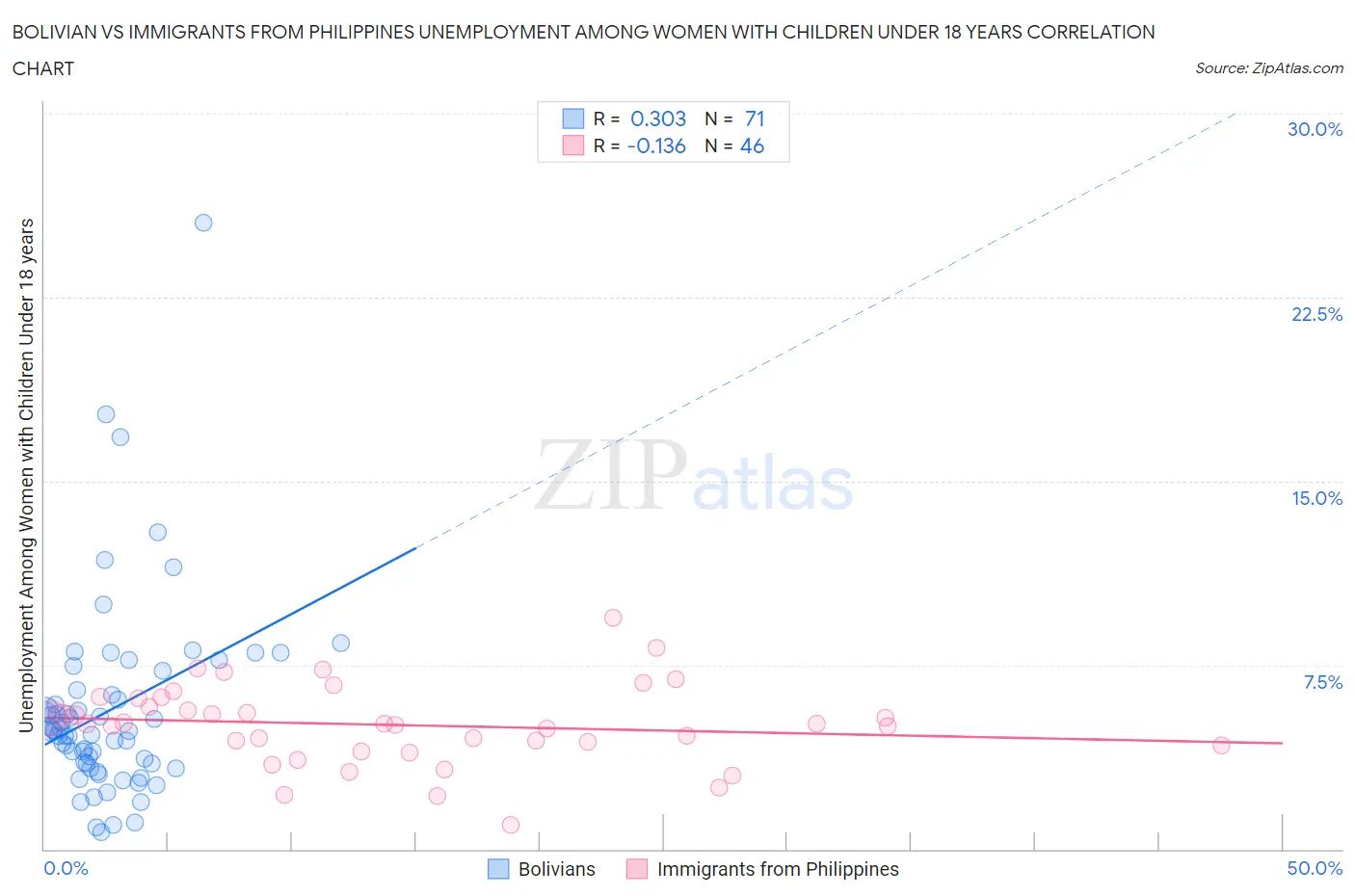 Bolivian vs Immigrants from Philippines Unemployment Among Women with Children Under 18 years