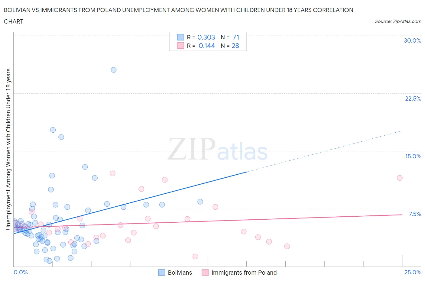 Bolivian vs Immigrants from Poland Unemployment Among Women with Children Under 18 years