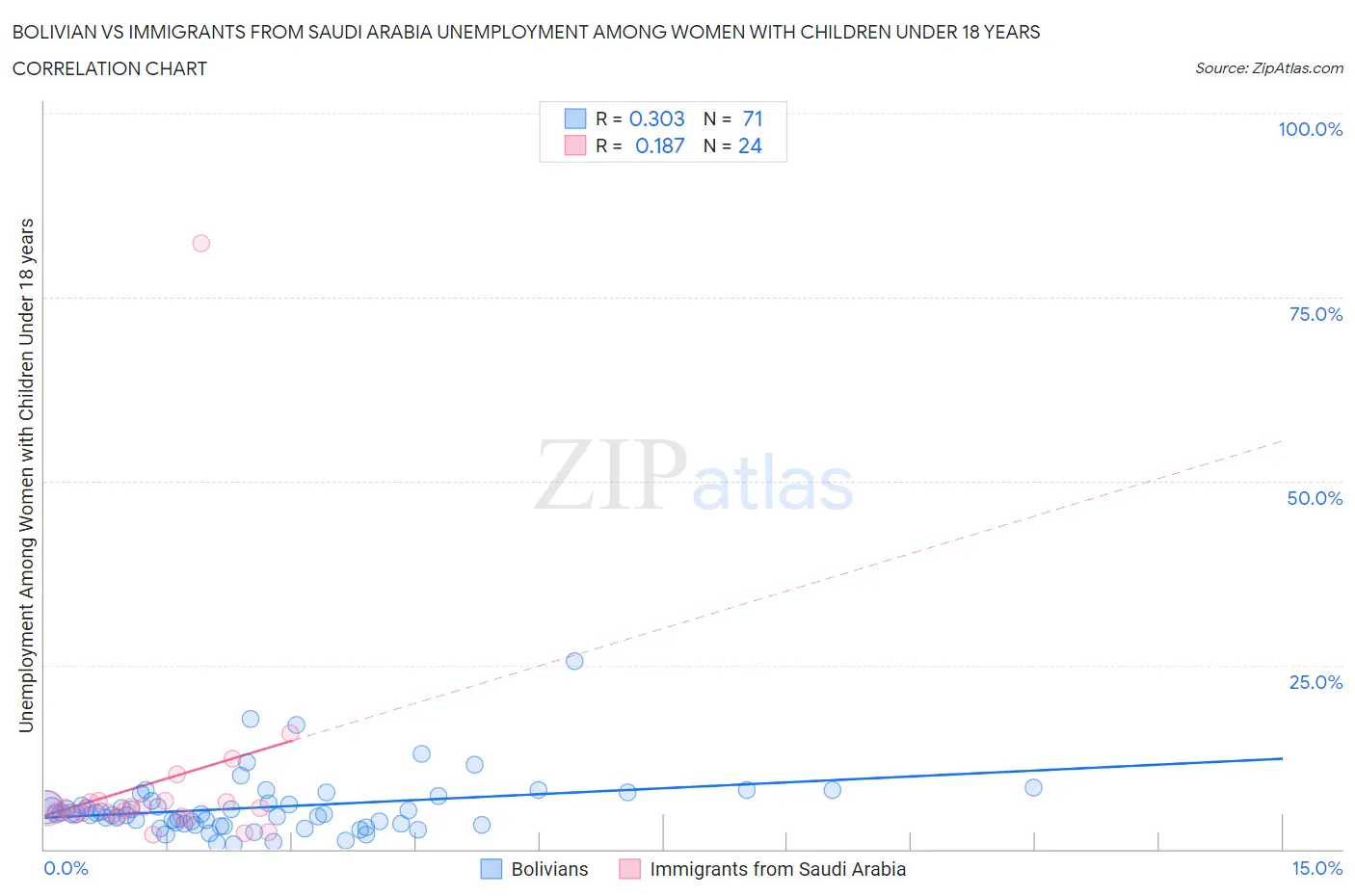 Bolivian vs Immigrants from Saudi Arabia Unemployment Among Women with Children Under 18 years