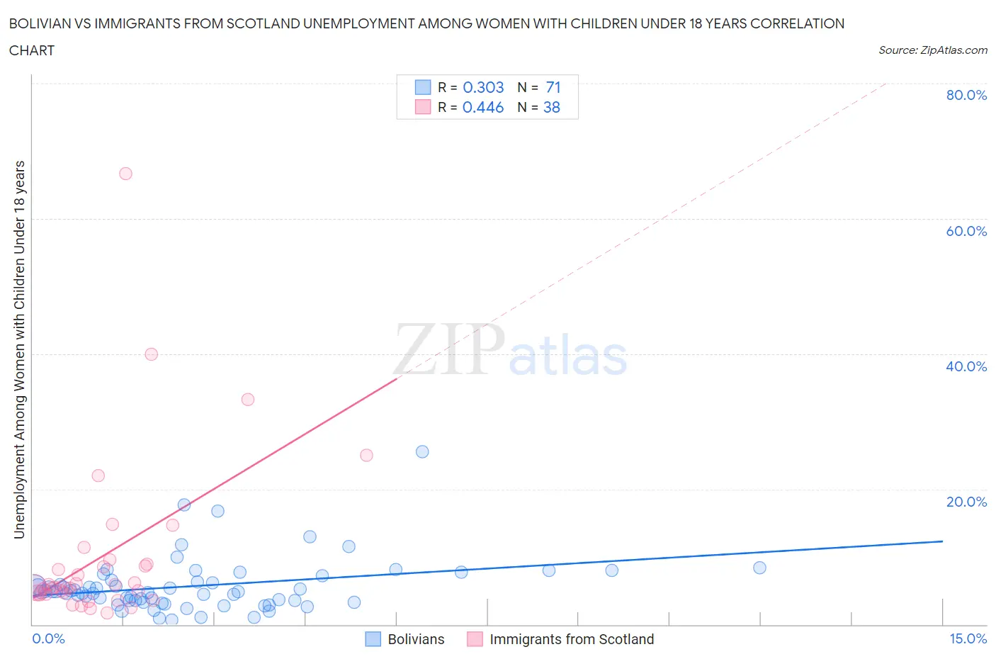 Bolivian vs Immigrants from Scotland Unemployment Among Women with Children Under 18 years
