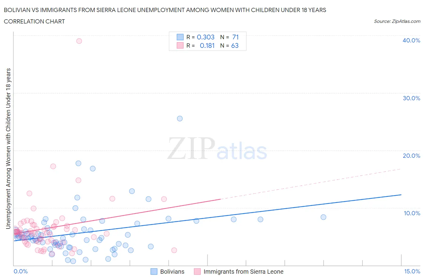 Bolivian vs Immigrants from Sierra Leone Unemployment Among Women with Children Under 18 years