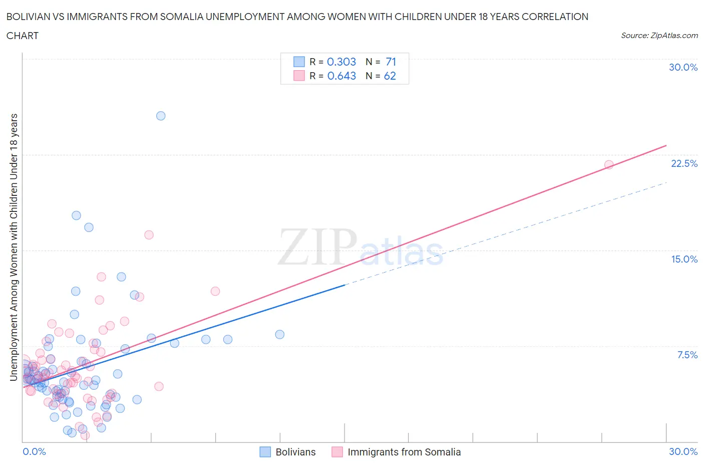 Bolivian vs Immigrants from Somalia Unemployment Among Women with Children Under 18 years
