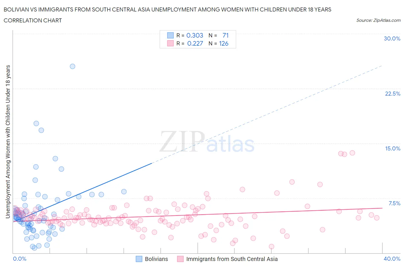 Bolivian vs Immigrants from South Central Asia Unemployment Among Women with Children Under 18 years