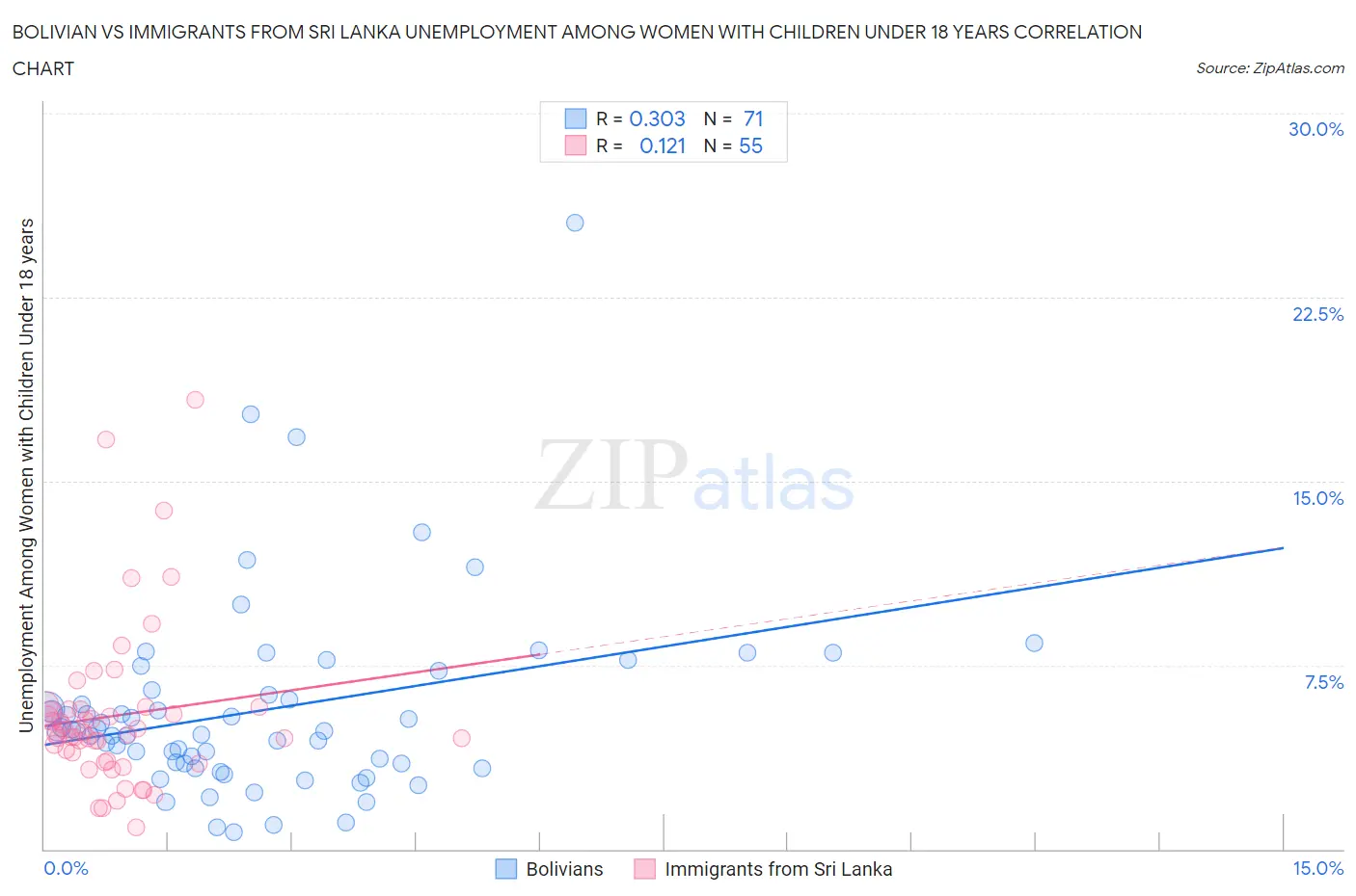 Bolivian vs Immigrants from Sri Lanka Unemployment Among Women with Children Under 18 years