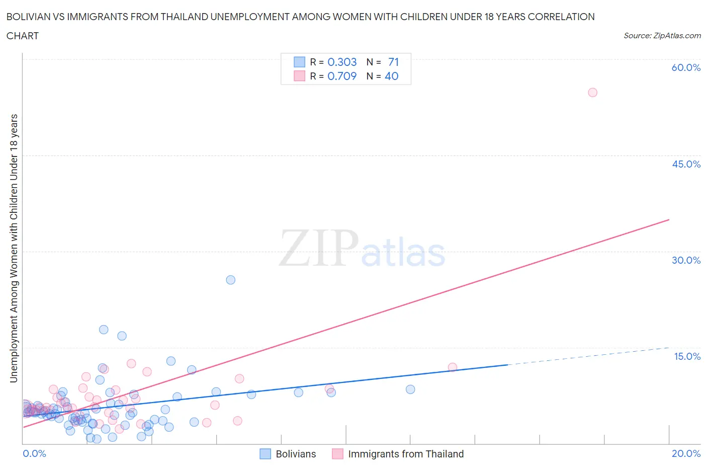 Bolivian vs Immigrants from Thailand Unemployment Among Women with Children Under 18 years