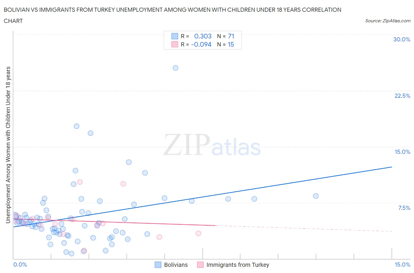 Bolivian vs Immigrants from Turkey Unemployment Among Women with Children Under 18 years