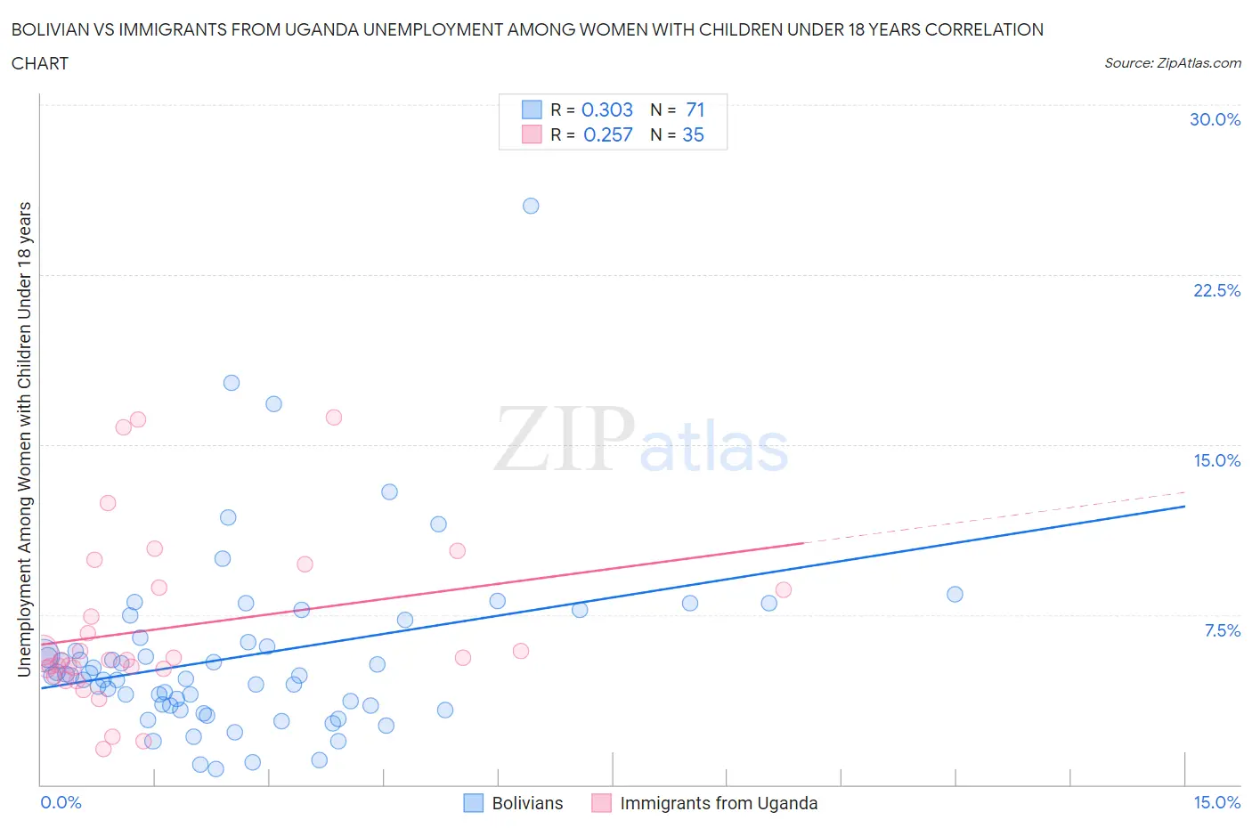 Bolivian vs Immigrants from Uganda Unemployment Among Women with Children Under 18 years