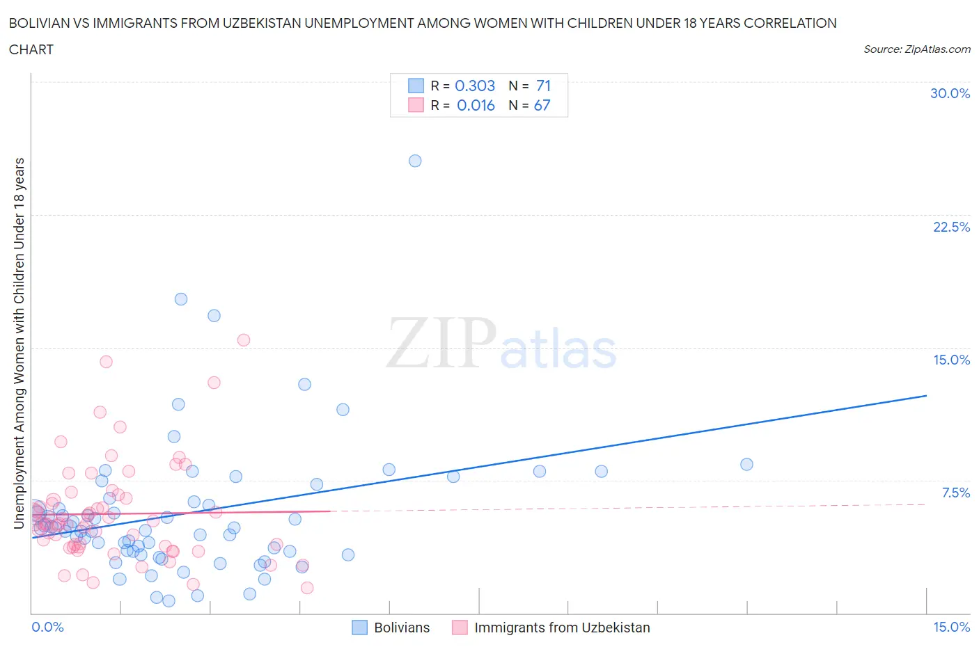 Bolivian vs Immigrants from Uzbekistan Unemployment Among Women with Children Under 18 years