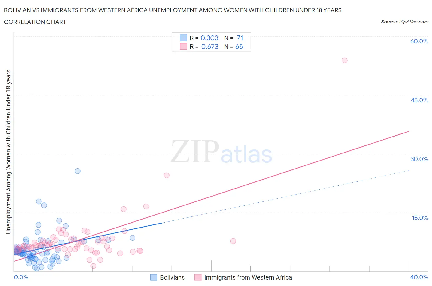 Bolivian vs Immigrants from Western Africa Unemployment Among Women with Children Under 18 years