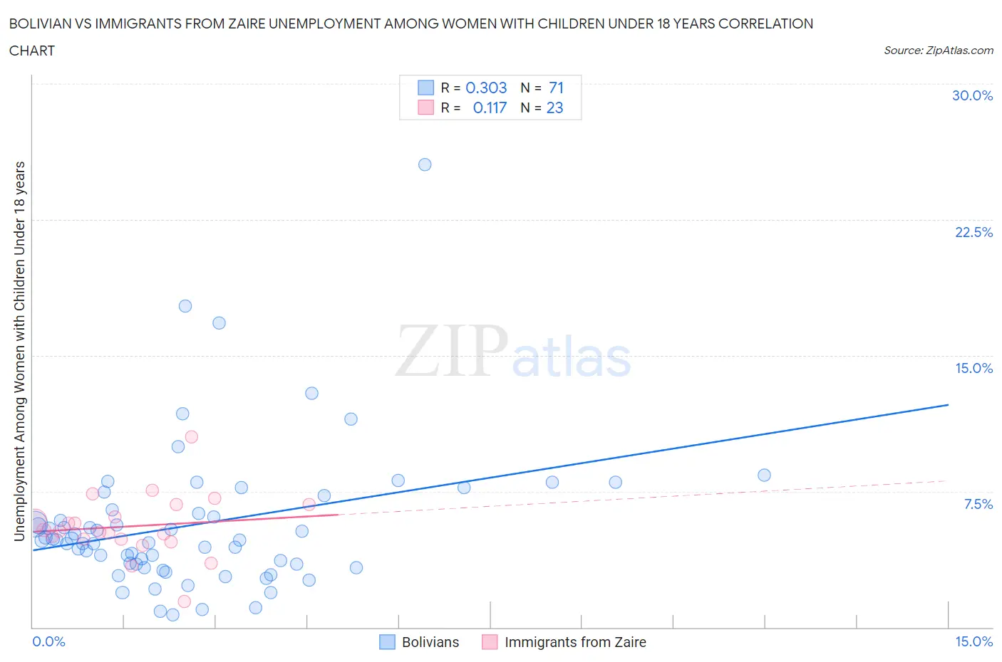 Bolivian vs Immigrants from Zaire Unemployment Among Women with Children Under 18 years