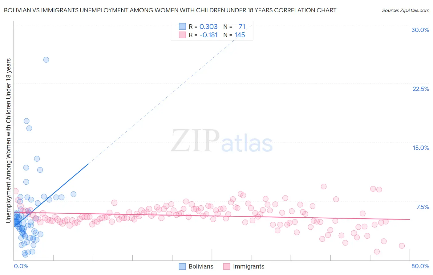 Bolivian vs Immigrants Unemployment Among Women with Children Under 18 years