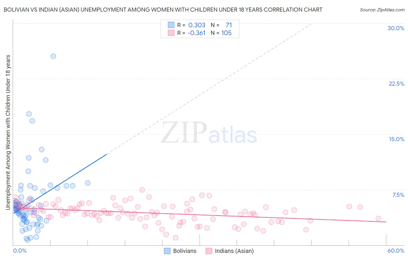 Bolivian vs Indian (Asian) Unemployment Among Women with Children Under 18 years
