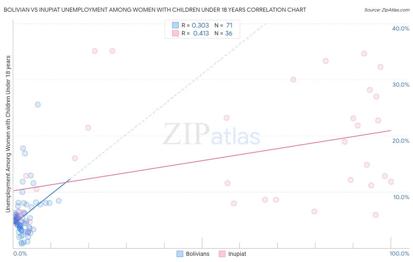 Bolivian vs Inupiat Unemployment Among Women with Children Under 18 years