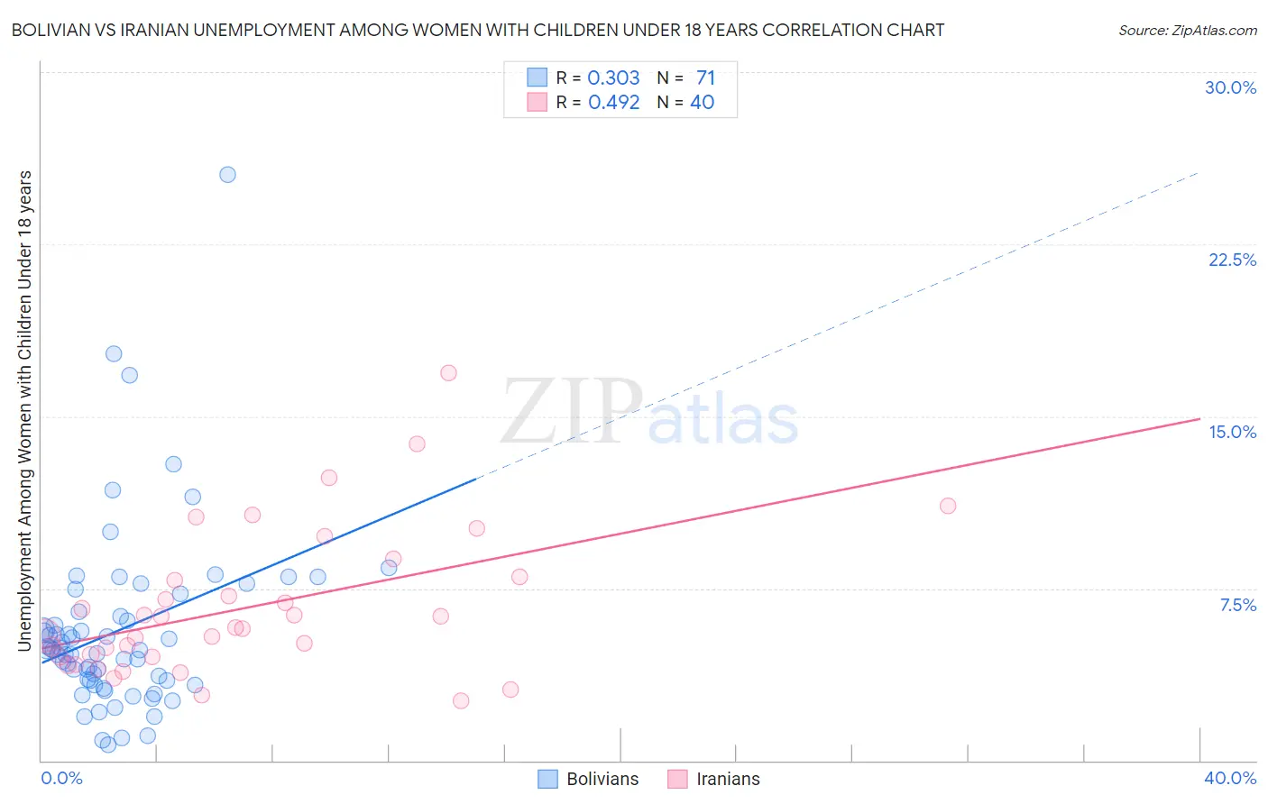Bolivian vs Iranian Unemployment Among Women with Children Under 18 years