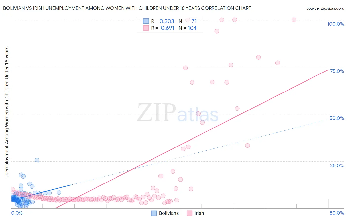 Bolivian vs Irish Unemployment Among Women with Children Under 18 years